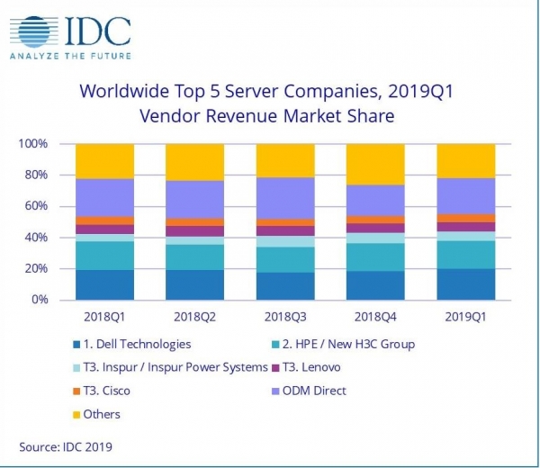 IDC2019һȫгͬ4.4