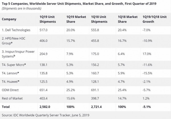 IDC20191-￡o|ariellllllllllll；；；欧洲、中东和非洲(EMEA)总增长4.1%。美国增长3.5%，C收入下降9.6%；中国供应商收入同比增长1.4%。</p><p>																			</div><!-- .entry-content -->
								</div><!-- .entry-content-wrapper -->

								<footer class=
