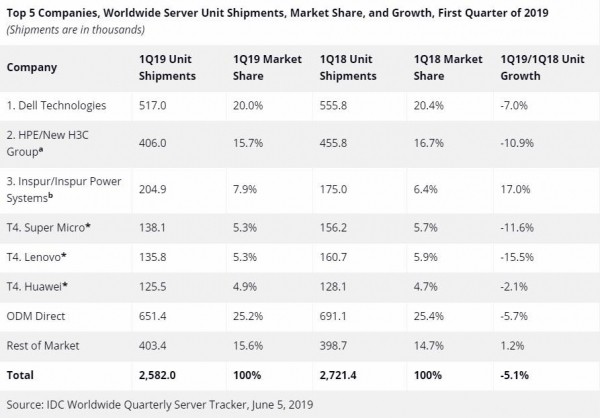 IDC20191-o|ariellllllllllllŷޡжͷ(EMEA)4.1%3.5%C½9.6%йӦͬ1.4%</p><p>  	   
			   
           </div>
			
	 <div class=