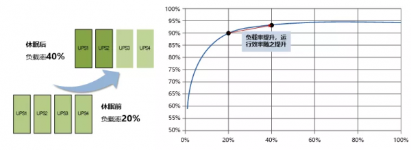 图注：休眠可有效提升UPS负载率与运行效率