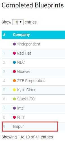 实践 完善 浪潮跻身OpenStack关键指标贡献全球前十 