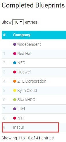 ʵ  ˳OpenStackؼָ깱ȫǰʮ 