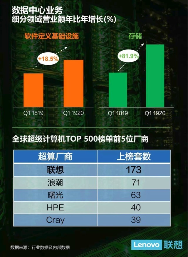 联想19/20财年Q1财报：DCG细分领域增长显著 
