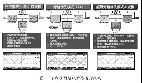 三相UPS电源技术趋势-1