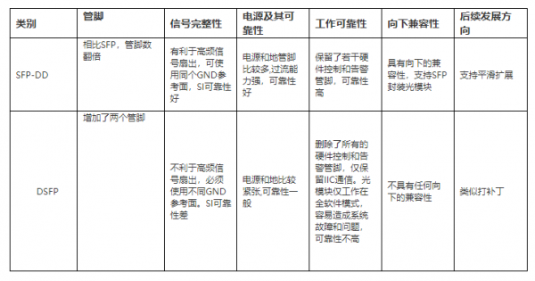 表1：SFF-DD与DSFP两种封装选项技术的差异对比