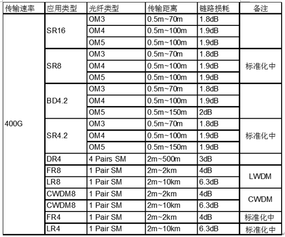 400G网络MSA及IEEE系列标准要求